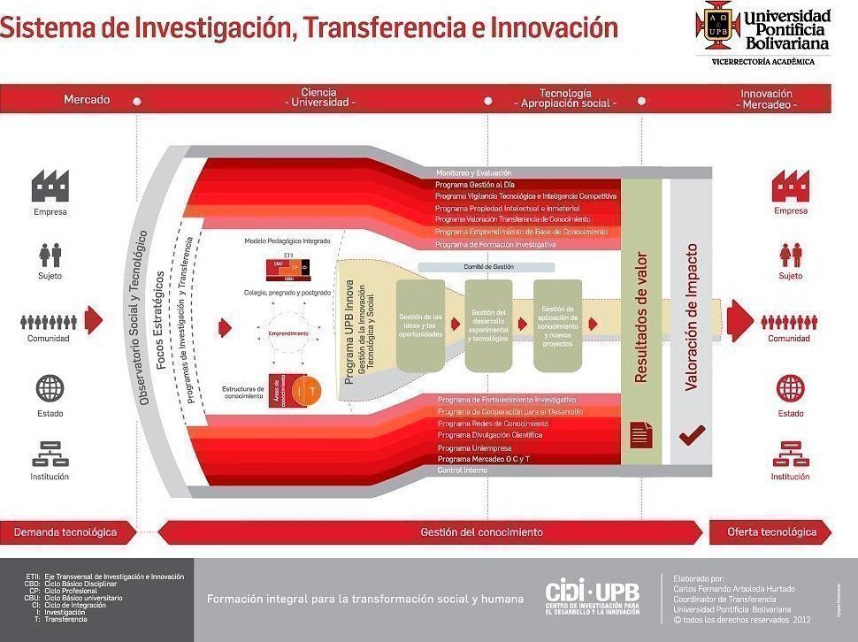 Modelo de Investigación en UPB