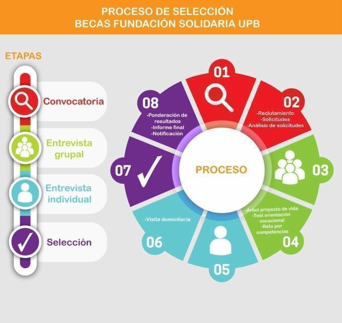 La Fundación Solidaria UPB implementó un nuevo proceso de selección para elegir a quienes serán los nuevos beneficiados de las becas que son otorgadas cada semestre. 